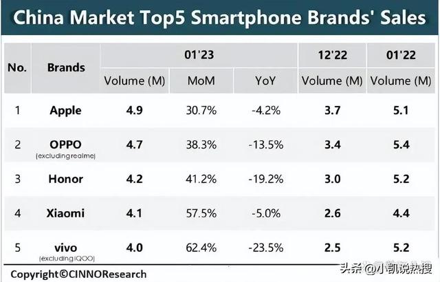 手机销量排行榜前五名(2022年华为手机销量排行榜)